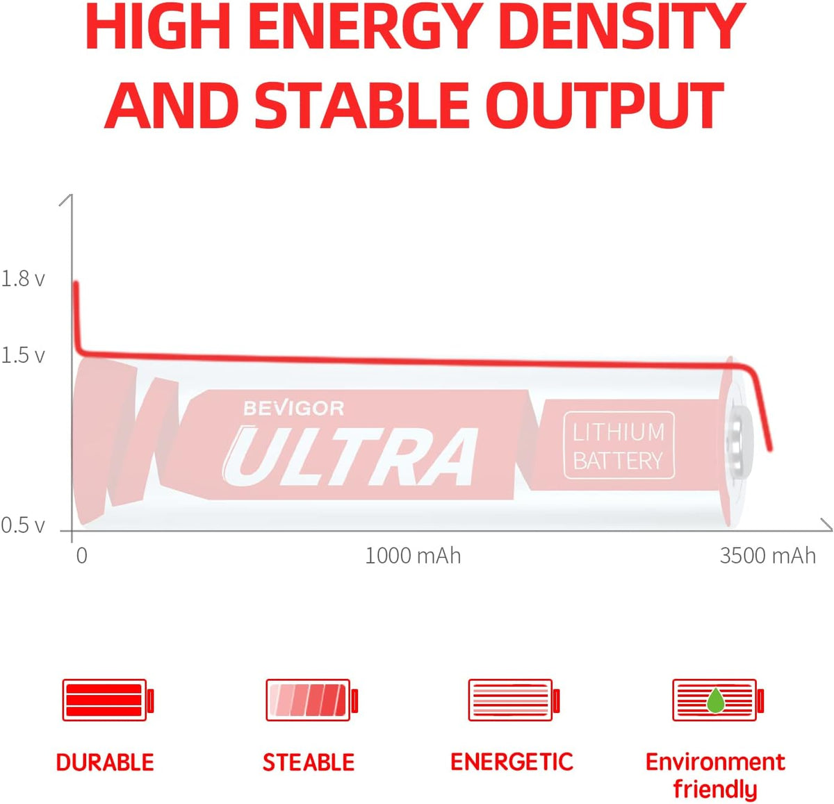 BEVIGOR Lithium Batteries AA, AA Batteries 16Pack, 3500mAh 1.5V AA Lithium Battery, Double A Battery, Longer Lasting AA Batteries for Trail Camera, Flashlight, Toys, Remote Control【Non-Rechargeable】