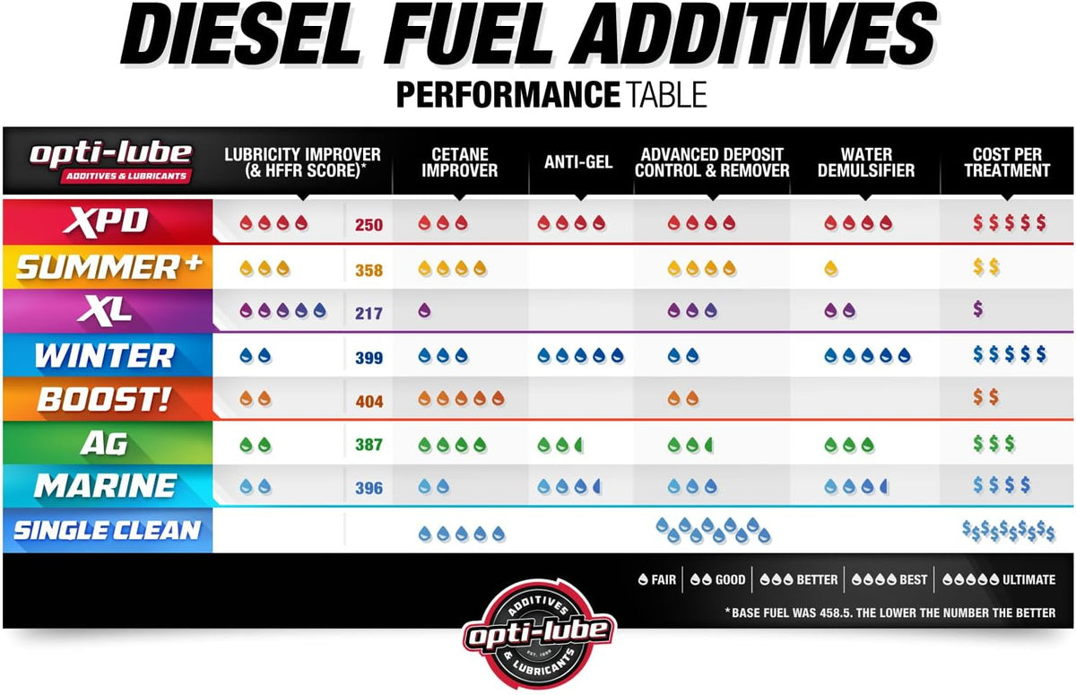 Opti-Lube XPD All-Season Diesel Fuel Additive - Gallon (4 Gallons (Treats 2048 Gallons))
