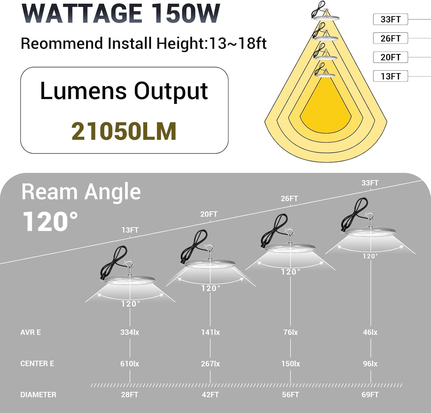 15 Pack 150W UFO Led High Bay Light,120VAC,21050LM 5000K Daylight Area Lighting,IP66 Waterproof 650W MH/HPS with Plug Commercial Bay Lighting for Warehouse/Shop/Workshop/Barn/Gym/Factory