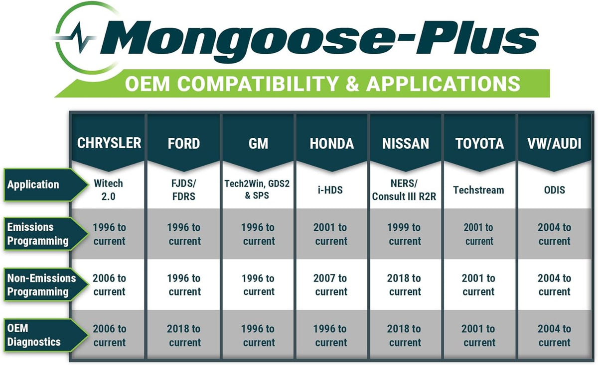 Opus IVS Mongoose-Plus J2534 OEM Vehicle Interface Cable - Ford/Lincoln/Mercury OEM Reprogramming and Diagnostics